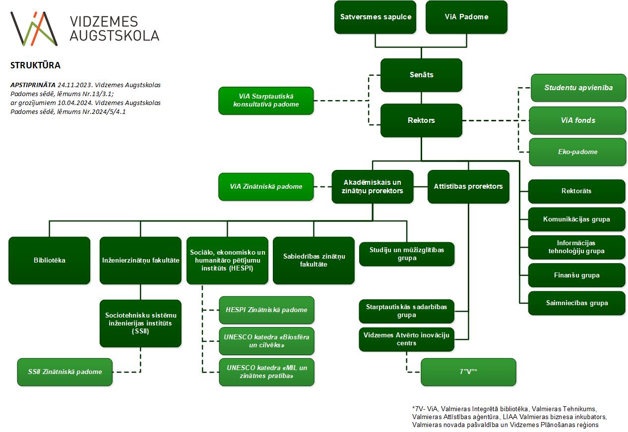 APSTIPRINATS grozijumi ViA Struktura 20240410 ViA Padome 2024 5 4 1